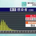 東京都 新型コロナ ８６３８人感染確認 ２日連続過去最多