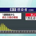 東京都 新型コロナ １万２８１３人感染確認 過去最多