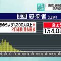 東京都 新型コロナ １万４０８６人感染確認 過去最多
