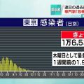東京都 新型コロナ １万６５３８人感染確認 過去最多