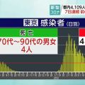 東京都 新型コロナ ４人死亡 ４１０９人感染確認
