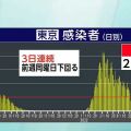 東京都 新型コロナ ４人死亡 ２３７７人感染確認