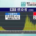 東京都 新型コロナ ６人死亡 ２３６２人感染確認