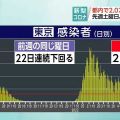 東京都 新型コロナ ５人死亡 ２０７１人感染確認