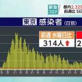 東京都 新型コロナ １人死亡 ２３２９人感染確認