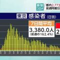 東京都 新型コロナ １人死亡 ２７７２人感染確認