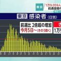 東京都 新型コロナ ２人死亡 １万９０５９人感染（１５日）