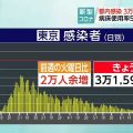 東京都 新型コロナ ５人死亡 ３万１５９３人感染（２６日）