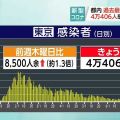 東京都 新型コロナ ４万４０６人感染 過去最多（２８日）