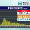 東京都 新型コロナ １５人死亡 ３万５３３９人感染（４日）