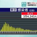 東京都 新型コロナ１７人死亡 ３万４２４３人感染