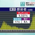 東京都 新型コロナ ８人死亡 ５３２７人感染確認