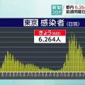 東京都 新型コロナ １人死亡 ６２６４人感染