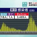 東京都 新型コロナ １人死亡 ３４８９人感染確認