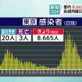東京都 新型コロナ ３人死亡 ８６６５人感染確認