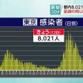 東京都 新型コロナ ８人死亡 ８０２１人感染確認