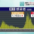 東京都 新型コロナ ７人死亡 １万１１４人感染