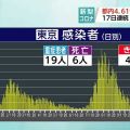 東京都 新型コロナ ６人死亡 ４６１９人感染確認