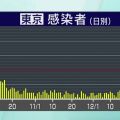 東京都 新型コロナ 103人感染確認 100人超は去年の10月8日以来