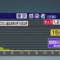東京都 新型コロナ 1224人感染確認 1000人超は去年9月15日以来