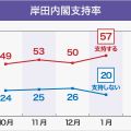 岸田内閣「支持」7ポイント上がり57％「不支持」20％ 世論調査