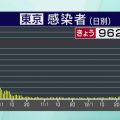 東京都 新型コロナ 新たに962人感染確認 先週火曜日の6倍余