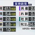 各党の支持率は NHK世論調査