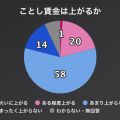 ことし賃金は「上がる」21％ 「上がらない」72％ NHK世論調査