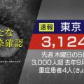 東京都 新型コロナ 新たに3124人感染確認 前日から約1000人増