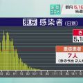東京都 新型コロナ 5185人感染確認 先週火曜日の5倍余り