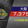 大阪府 新型コロナ 2人死亡 7375人感染確認 過去最多