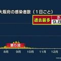 大阪府 新型コロナ 3人死亡 新たに9813人感染確認 過去最多