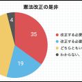 憲法改正“必要”35％ “必要ない”19％ NHK世論調査