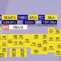 【国内感染】新型コロナ 36人死亡 3万9647人感染 (13日18:00)