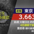 東京都 新型コロナ 9人死亡 3663人感染確認 前週比 約800人減