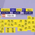 【国内感染】新型コロナ 36人死亡 3万9642人感染