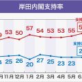 岸田内閣「支持」59％ 内閣発足後最高に 「不支持」は23％