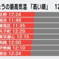 東京都心など35度以上 関東甲信中心に猛暑日 熱中症に警戒