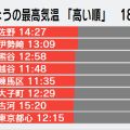 東京の都心 6月観測史上最高 36.2度 厳しい暑さ1週間程度続く