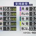 各党の支持率は NHK世論調査