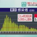 東京都 新型コロナ3人死亡 5302人感染 5000人超は4月28日以来