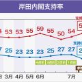 岸田内閣「支持」59％ 「不支持」21％ NHK世論調査