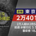 東京都 コロナ 4人死亡 2万401人感染確認 2万人超は2月5日以来