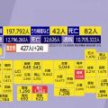 【国内感染】新型コロナ 82人死亡 19万7792人感染 (31日21:00)