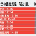 各地で猛暑日 埼玉や静岡で39度の危険な暑さ 熱中症に厳重警戒