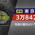 東京都 新型コロナ 9人死亡 3万842人感染 2日連続前週下回る