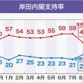 岸田内閣「支持」46％ 内閣発足後最低に 「不支持」28％
