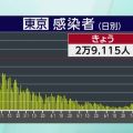 東京都 新型コロナ 2万9115人感染確認 4日連続前週を下回る