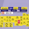 【国内感染】新型コロナ 256人死亡 18万3609人感染(13日20:45)