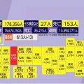 【国内感染】新型コロナ 153人死亡 17万8356人感染(14日18:00)